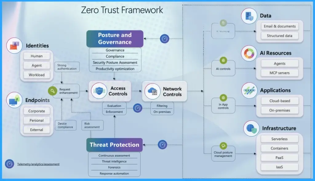 100+ New Assessment Checks for Data and Network Security - Fig.1 - Creds to MS