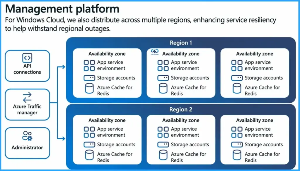 Multi-Zone Management Platform Architecture for Windows Cloud Solutions - Fig.2 - Creds to MS
