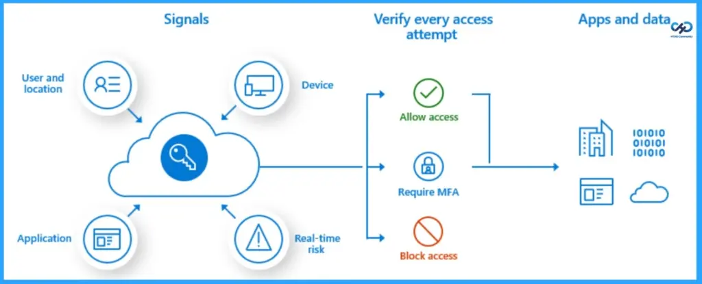 3 Best Practices to Secure Microsoft Intune Administration - Fig.1 - Creds to MS