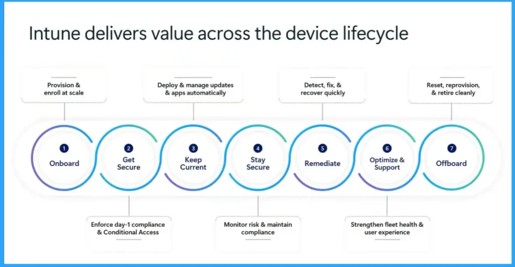 How AI Workflows in Intune Reduce Risks in Update Management Caused by Deployment and Compliance Challenges - Fig.1 - Creds to MS