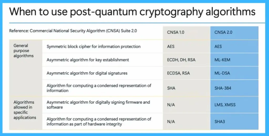 Adoption of Quantum Safe Algorithms and Hybrid Cryptography in Windows - Fig.2 Creds to MS