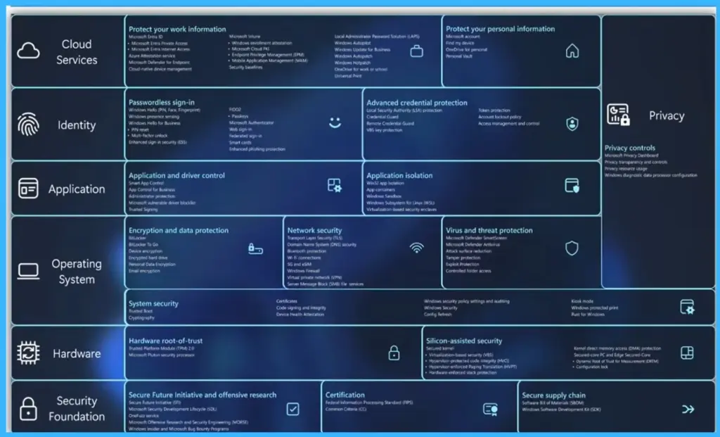 Adoption of Quantum Safe Algorithms and Hybrid Cryptography in Windows - Fig. 4 Creds to MS