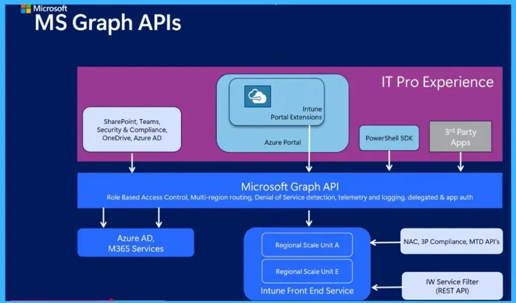 Microsoft Intune New API Capabilities to Simplify Automation and Enhance Device Management -Fig. 3 Creds to MS