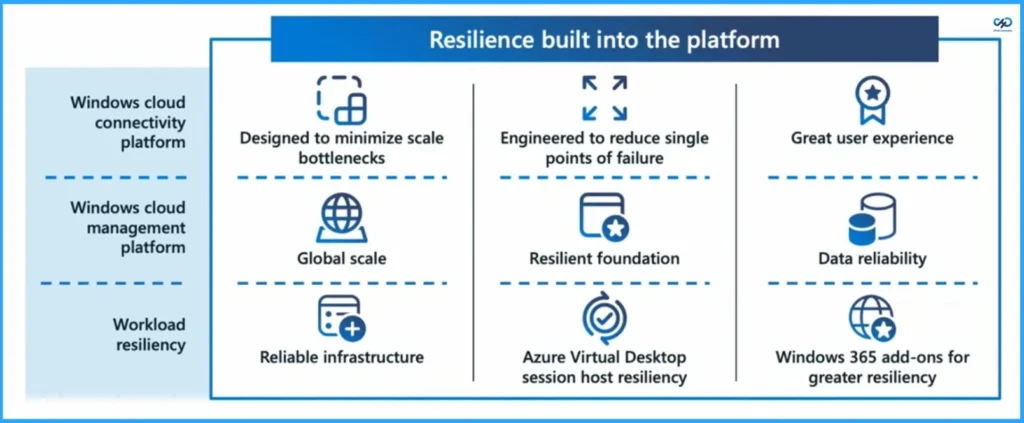 Built-In Resilience and Reliable Architecture Highlights for Windows 365 and Azure Virtual Desktop - Fig.1 - Creds to MS