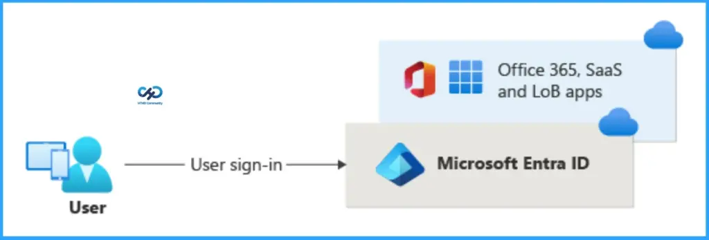 Entra CBA Moves from Last to Third in System-Preferred MFA Order to Improve Reliability and User Experience - Fig.1 - Creds to MS