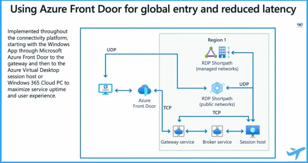 Ensuring Fast and Reliable Windows Device to Cloud PC Connections using Azure Front Door - Fig.1 - Creds to MS
