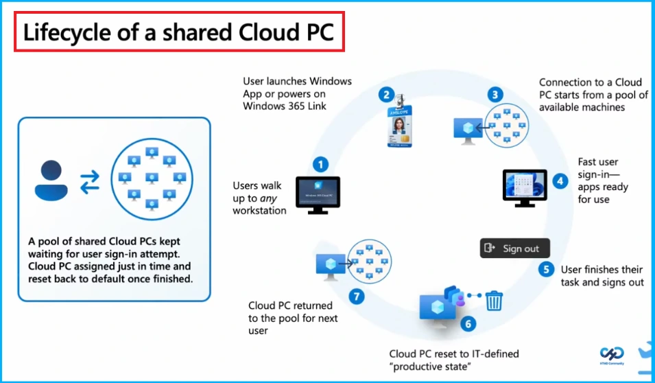 Expanding Windows 365 Frontline with Cloud Apps and user Experience Sync - Fig.1 creds to Jason Parker