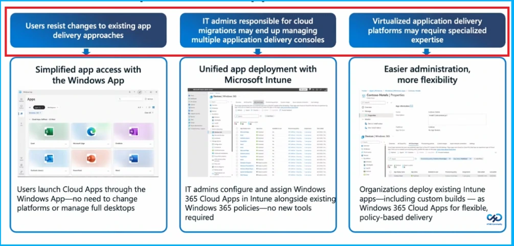 Expanding Windows 365 Frontline with Cloud Apps and user Experience Sync - Fig.3 creds to Jason Parker