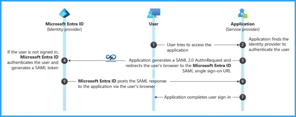 How to Fix SAML Certificate Rotation Issues in Microsoft Entra ID for SaaS Apps - Fig.1 - Creds to MS