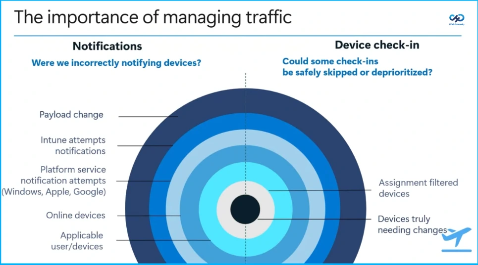 Importance of Managing Traffic and Device Check-in Prioritization - Fig.1 Creds to MS