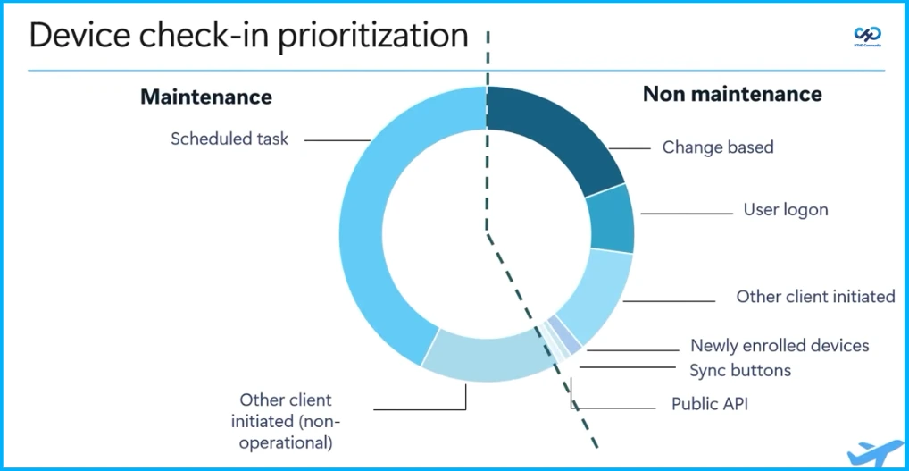 Importance of Managing Traffic and Device Check-in Prioritization - Fig.2 Creds to MS