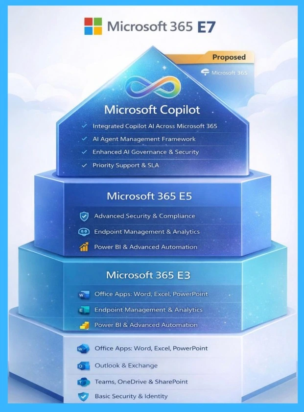 How Microsoft M365-E7 2026 Delivers an AI-First Premium Experience with Integrated Copilot Governance and Entra Identity -Fig. 2 Mr. Mitul Sinha 