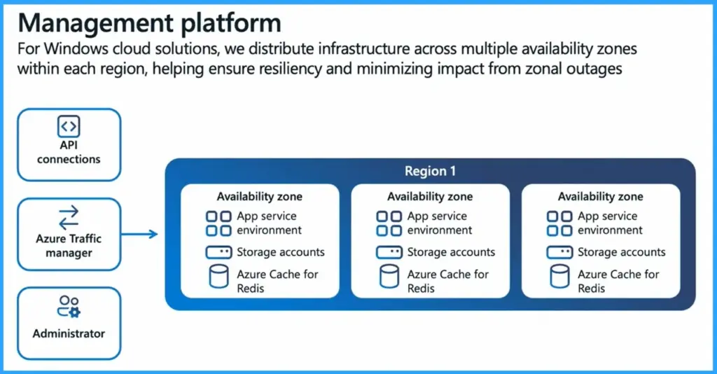 Multi-Zone Management Platform Architecture for Windows Cloud Solutions - Fig.1
