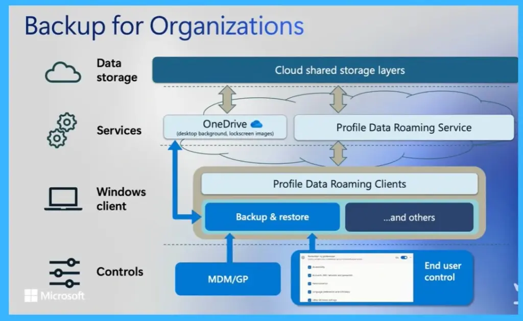 Microsoft Introduces Windows Backup for Organizations with Secure Backup and Quick Restore -Fig.3 Creds to MS