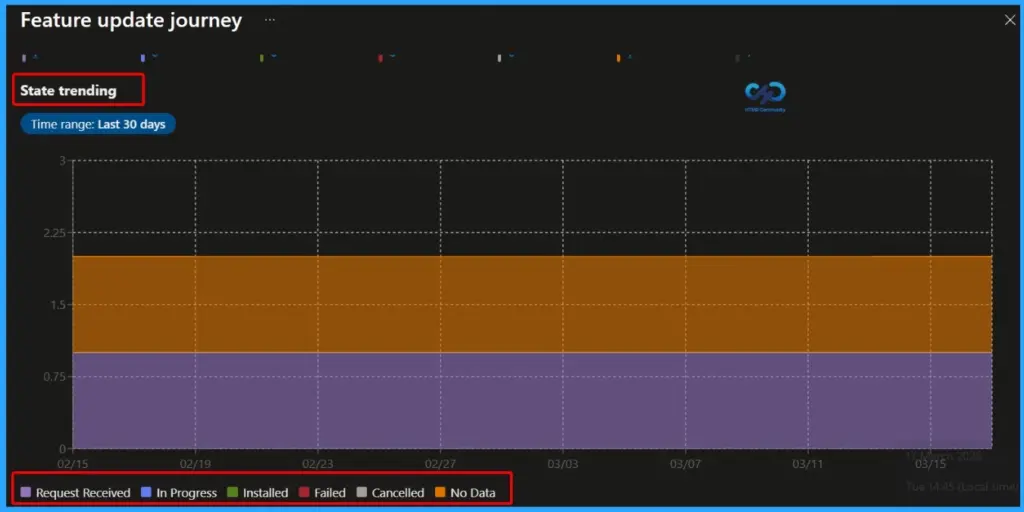 Microsoft Intune Introduces Feature Update Journey Report for End-to-End Windows Update Visibility - Fig.5