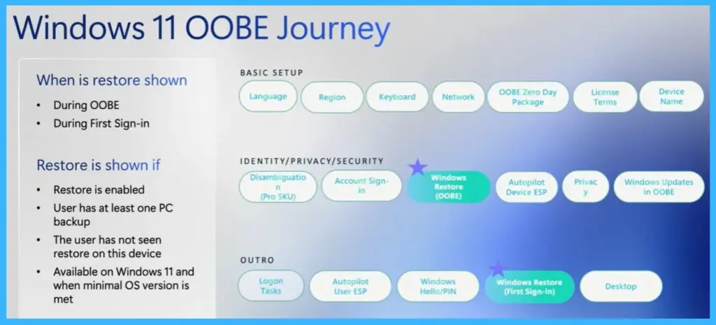 Microsoft Adds Windows Quality Updates During OOBE for Faster Device Deployment-Fig.1 Creds to MS