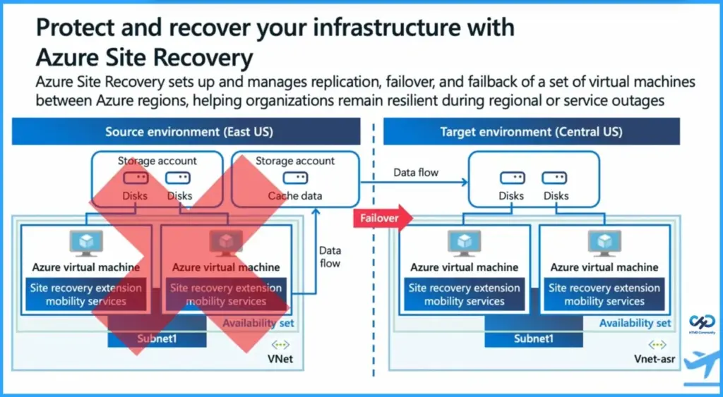 Protect and Recover your Infrastructure with Azure Site Recovery - Fig.1 - Creds to MS