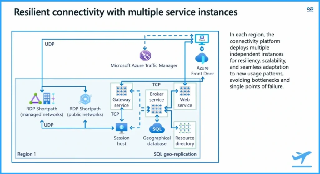 Resilient Connectivity Architecture with Multiple Service Instances in Azure - Fig.1 - Creds to MS