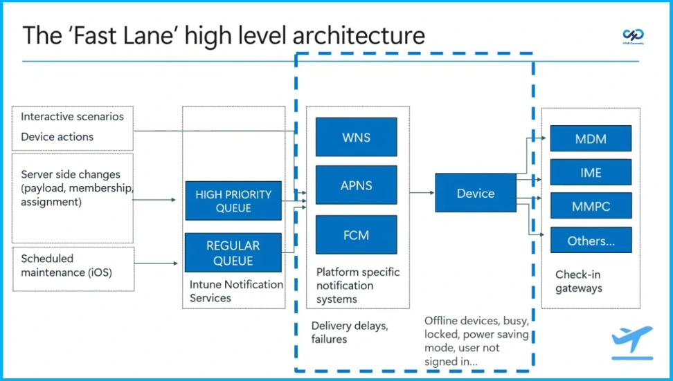 Reducing Latency with Fast Lane Notification Architecture in Intune 2 Reducing Latency with Fast Lane Notification Architecture in Intune - Fig.1 creds to MS