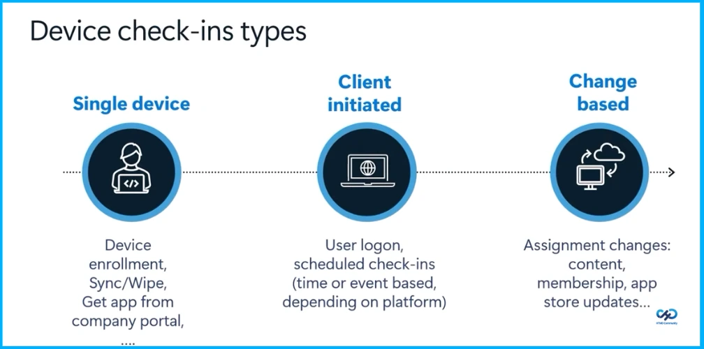 Understanding Intune Architecture with Device Check-ins Payload Delivery and the Fast Lane - Fig.1 creds to MS