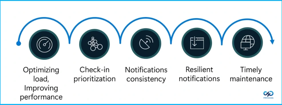 Understanding Intune Architecture with Device Check-ins Payload Delivery and the Fast Lane - Fig.2 creds to MS
