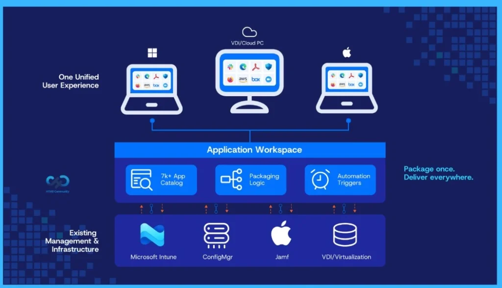 Why App Delivery is Slowing Down in Microsoft Intune During or After Migration -Fig.4