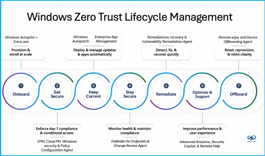 Windows Zero Trust Lifecycle Management and Endpoint Privilege Management - Fig.1 creds to Clay Taylor