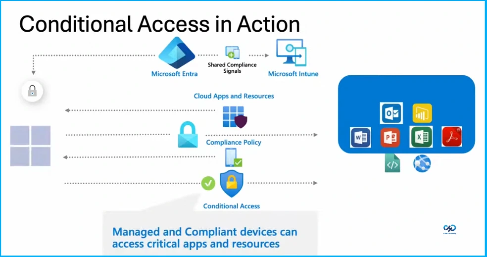 Windows Zero Trust Lifecycle Management and Endpoint Privilege Management - Fig.4 creds to Clay Taylor