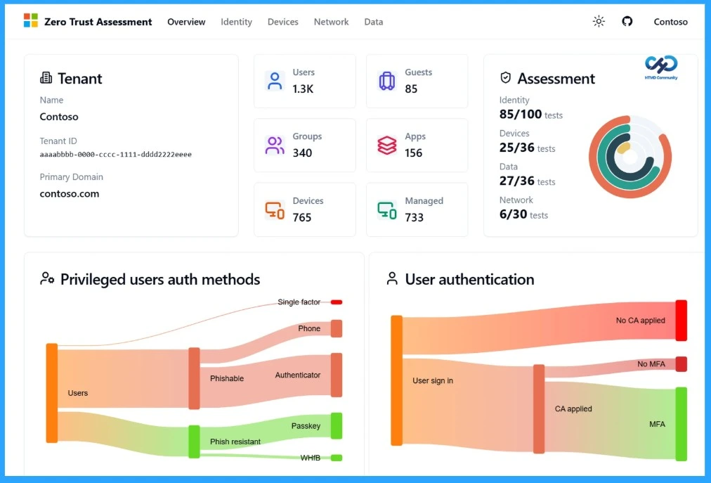 4 Pillars of the Automated Zero Trust Assessment Identity Devices Data and Network - Fig.1 - Creds to MS