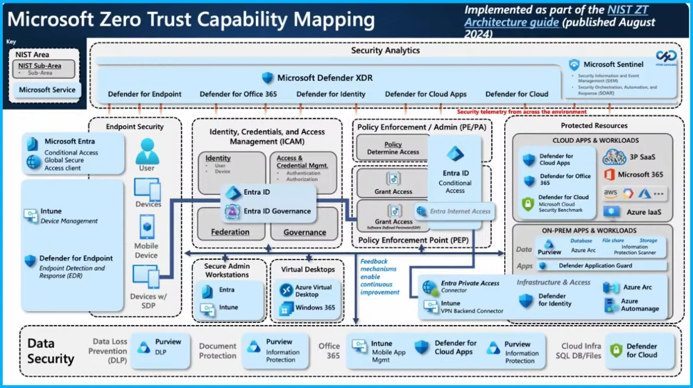 Protecting Endpoints with Zero Trust Principles and Microsoft Intune Capabilities - Fig.1 creds to Clay Taylor