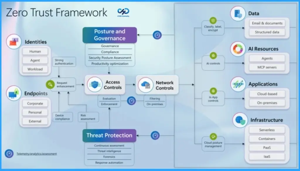New Microsoft Zero Trust Workshop 3.0 now Enhanced with a Modern Web UI and the New AI Pillar - Fig.1 - Creds to MS