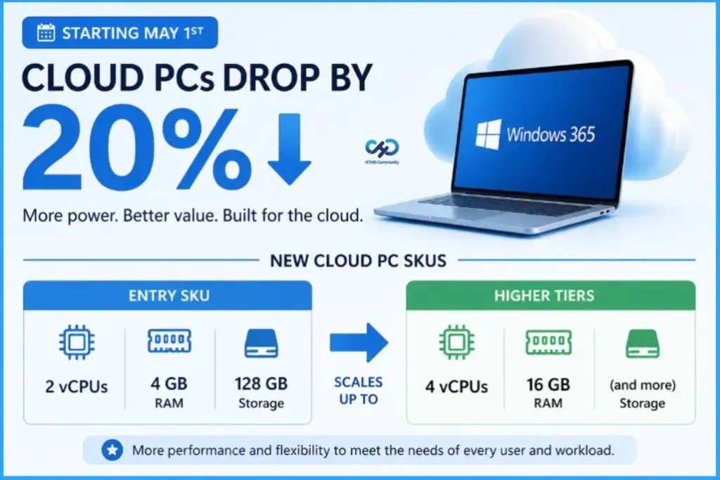 Cloud PCs Get 20% Cheaper Starting May 1st with Improved Entry and Scalable Performance Options - Fig.2