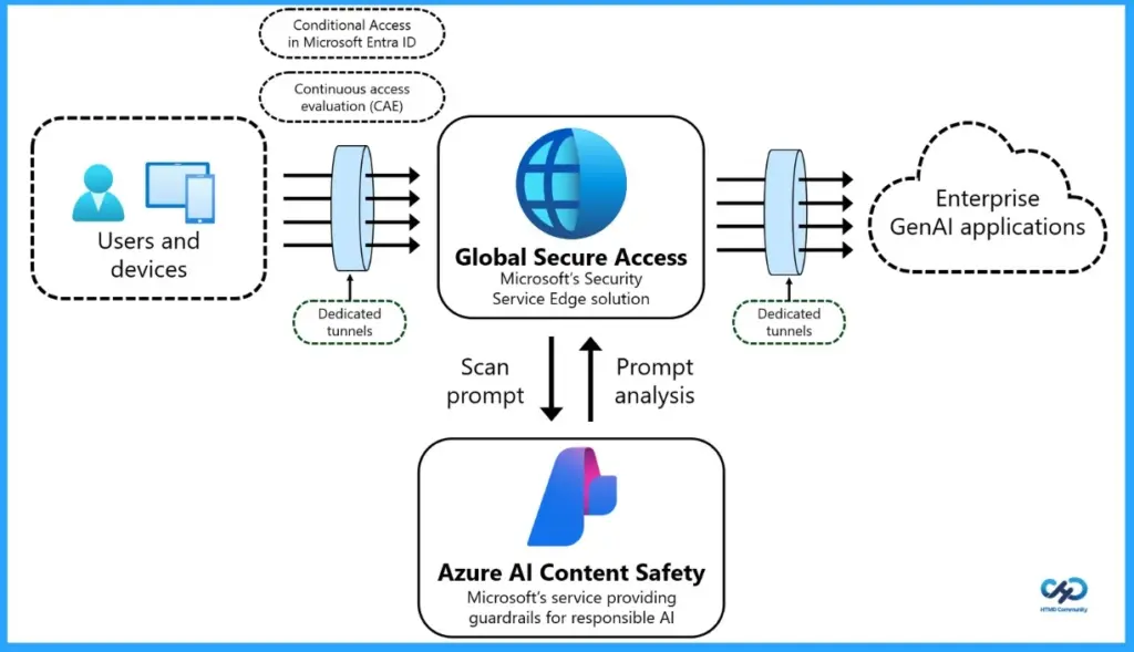 How to Protect Generative AI Apps from Prompt Injection using Microsoft Entra and GSA - Fig.2 - Creds to MS