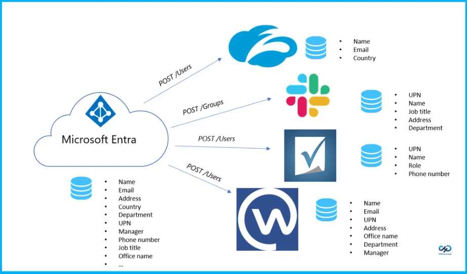Microsoft Entra SCIM 2.0 APIs for User and Group Lifecycle Management - Fig.2 creds to MS