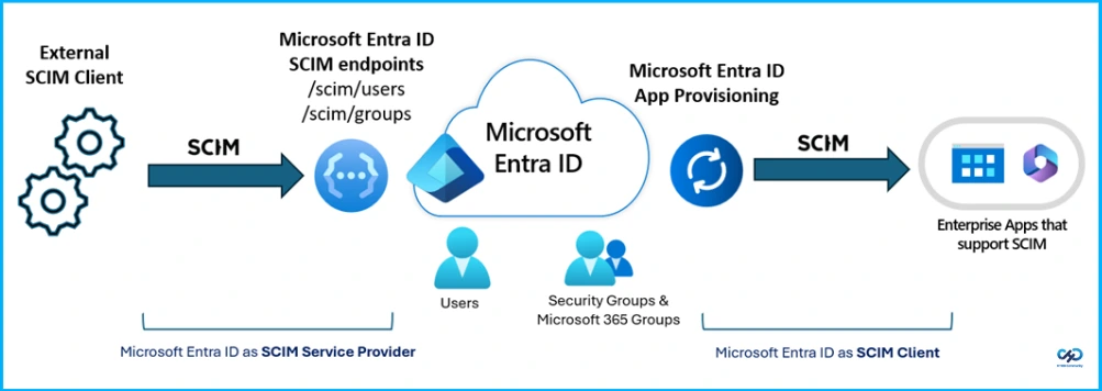 Microsoft Entra SCIM 2.0 APIs for User and Group Lifecycle Management - Fig.1 creds to MS