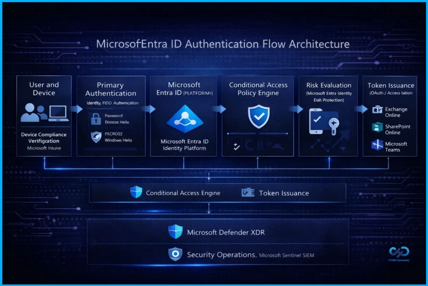 Microsoft Entra ID Authentication Architecture and User Sign-In Security - Fig.1 creds to Lokesh M