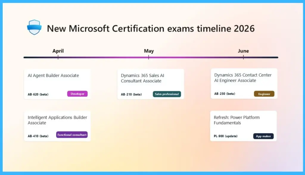 Microsoft Introduces AI Certifications to Help You Build Skills for Future Jobs in 2026-Fig.1 Creds to MS