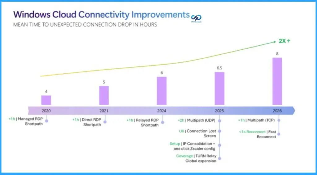 How RDP Multipath Improves Azure Virtual Desktop Connectivity Using Dynamic UDP Path Selection - Fig.2 - Creds to MS