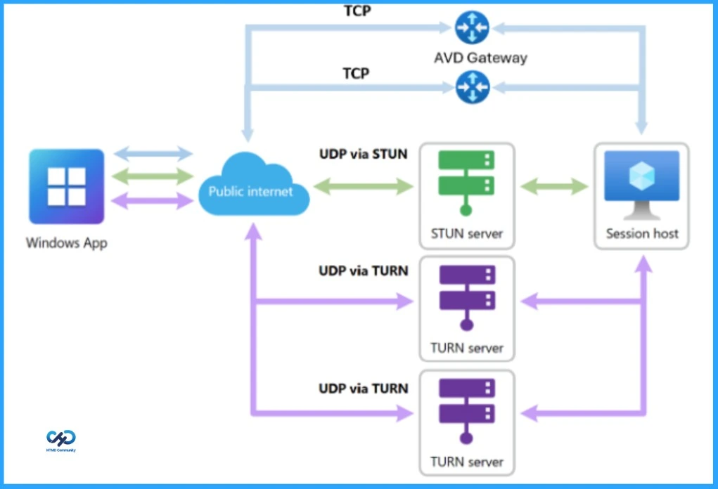 How RDP Multipath Improves Azure Virtual Desktop Connectivity Using Dynamic UDP Path Selection - Fig.1 - Creds to MS