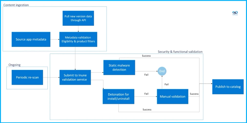 What is Enterprise App Management and How EAM Apps are Delivered - Fig.1 creds to MS