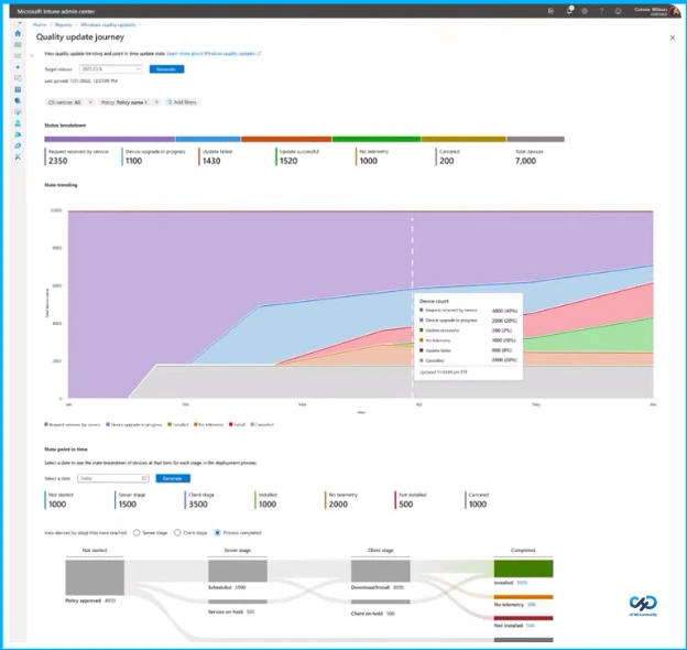 Windows Autopatch Management Status Report and Update Readiness Checkup - Fig.2 creds to MS