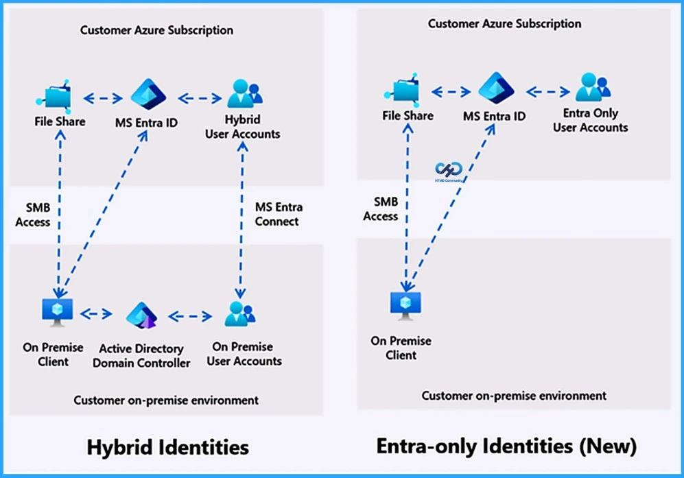 Azure Files Goes Cloud-Native with Entra-Only Identities and Managed Identities - Fig.1
