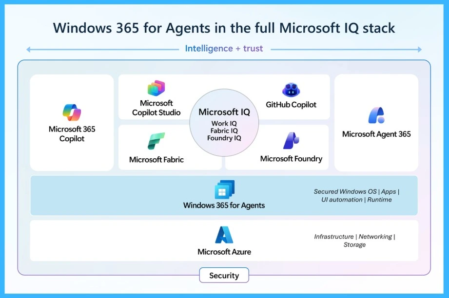 Windows 365 for Agents Brings Secure IT-Managed Cloud PCs for Enterprise AI Workloads- Fig.1