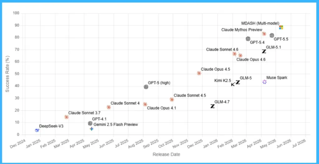 16 New Windows Vulnerabilities Discovered by Microsoft’s AI-Powered Agentic Security System 2 16 New Windows Vulnerabilities Discovered by Microsoft’s AI-Powered Agentic Security System -Fig.1 Creds to MS
