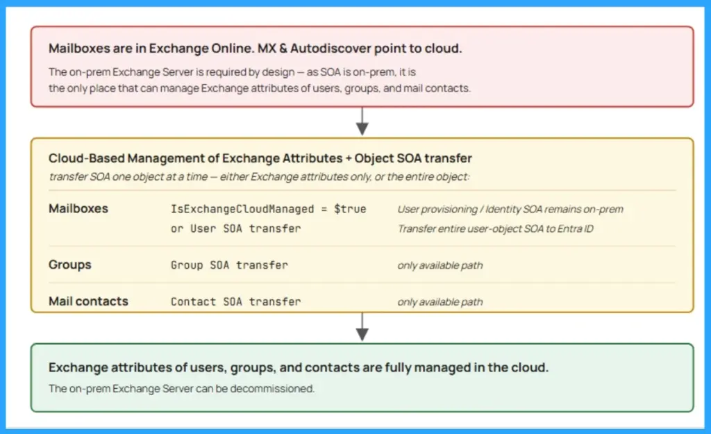 Microsoft Enables Entra Writeback for Cloud-Managed Remote Mailboxes to Help Remove Last Exchange Server - Fig.1 - Creds to MS
