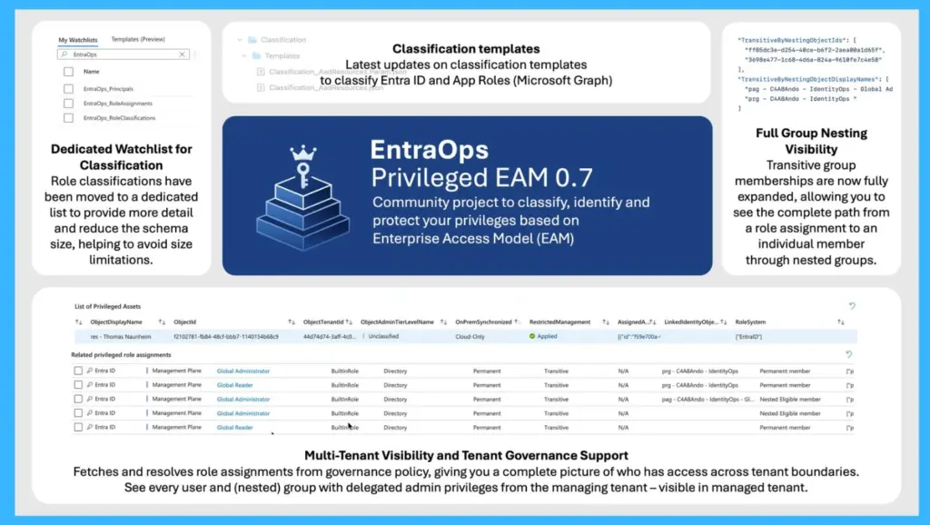 EntraOps v0.7.0 がリリースされ、Microsoft Entra テナント管理とロールの可視性が改善されました 2 Microsoft Entra テナント管理とロールの可視性が改善された EntraOps v0.7.0 がリリースされました - 図 1 Thomas Neunheim のクレジット