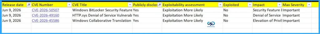 2026 June KB5094126 KB5093998 Windows 11 Patch | 3 Zero Day Vulnerabilities and 200 Flaws - Fig.1