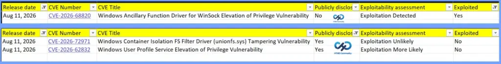 2026 August KB5121003 KB5120240 Windows 11 Patch | 3 Zero Day Vulnerabilities and 400 Flaws 2 2026 August KB5121003 KB5120240 Windows 11 Patch | 3 Zero Day Vulnerabilities and 400 Flaws - Fig.1