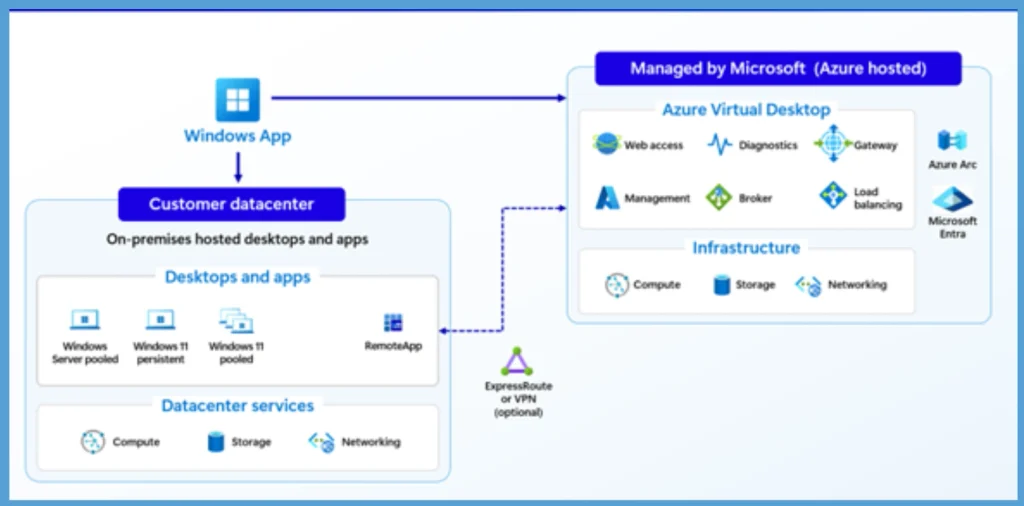 Azure Virtual Desktop Hybrid to Run Session Hosts On-Premises Without Full Cloud Migration 2 Azure Virtual Desktop Hybrid to Run Session Hosts On-Premises Without Full Cloud Migration - Fig.1 Creds to MS