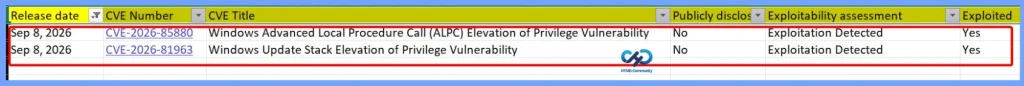 Microsoft Fixes 973 Security Vulnerabilities and 2 Zero-Day Vulnerabilities in September 2026 Patch Tuesday - Fig.1